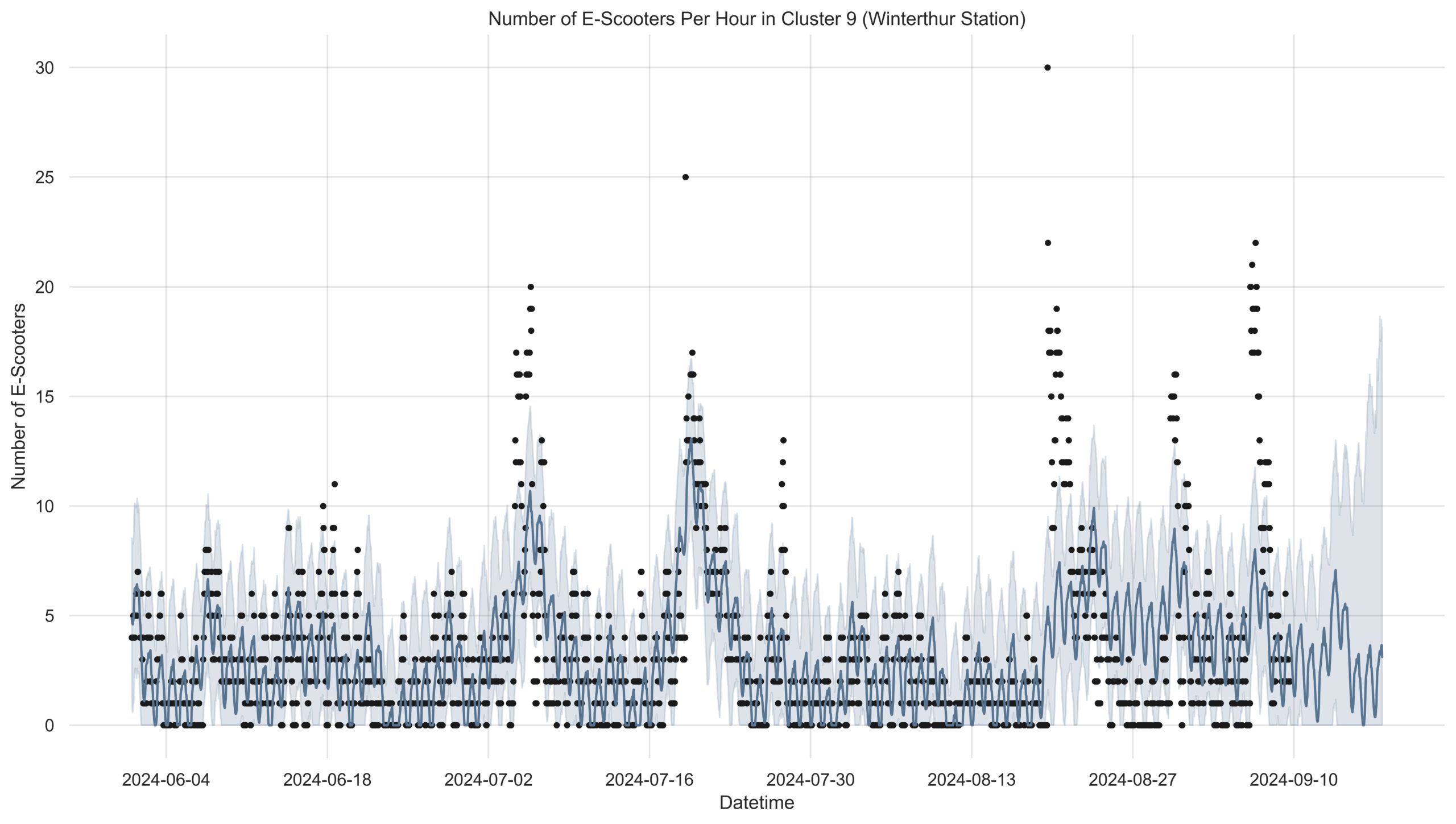 Escooter Forecast and timeseries_moe4